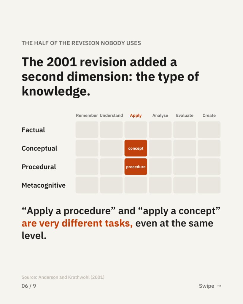 Bloom’s Taxonomy is not a verb list, 6